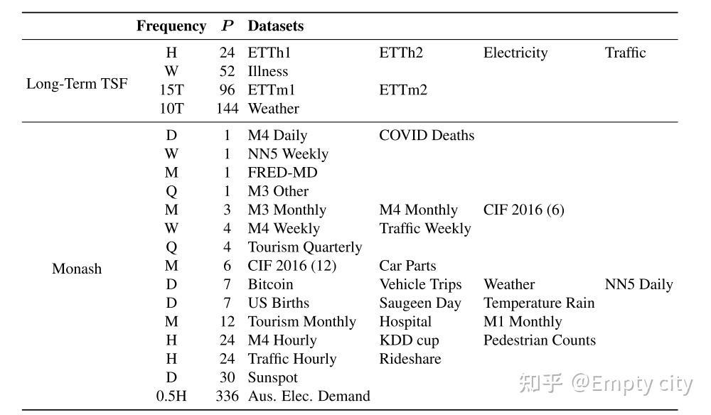 Visionts 论文阅读——VISIONTS无需在时序数据训练即可完成的zero-shot时序预测任务(ICML25) - 知乎