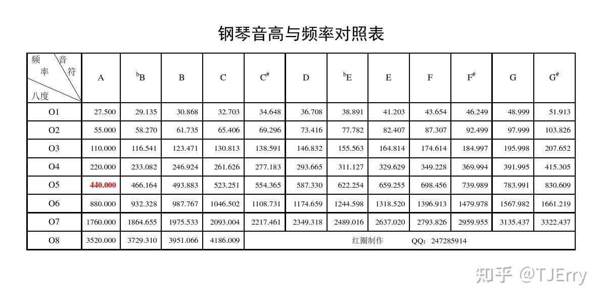钢琴中高5度的音为什么听着音调更低