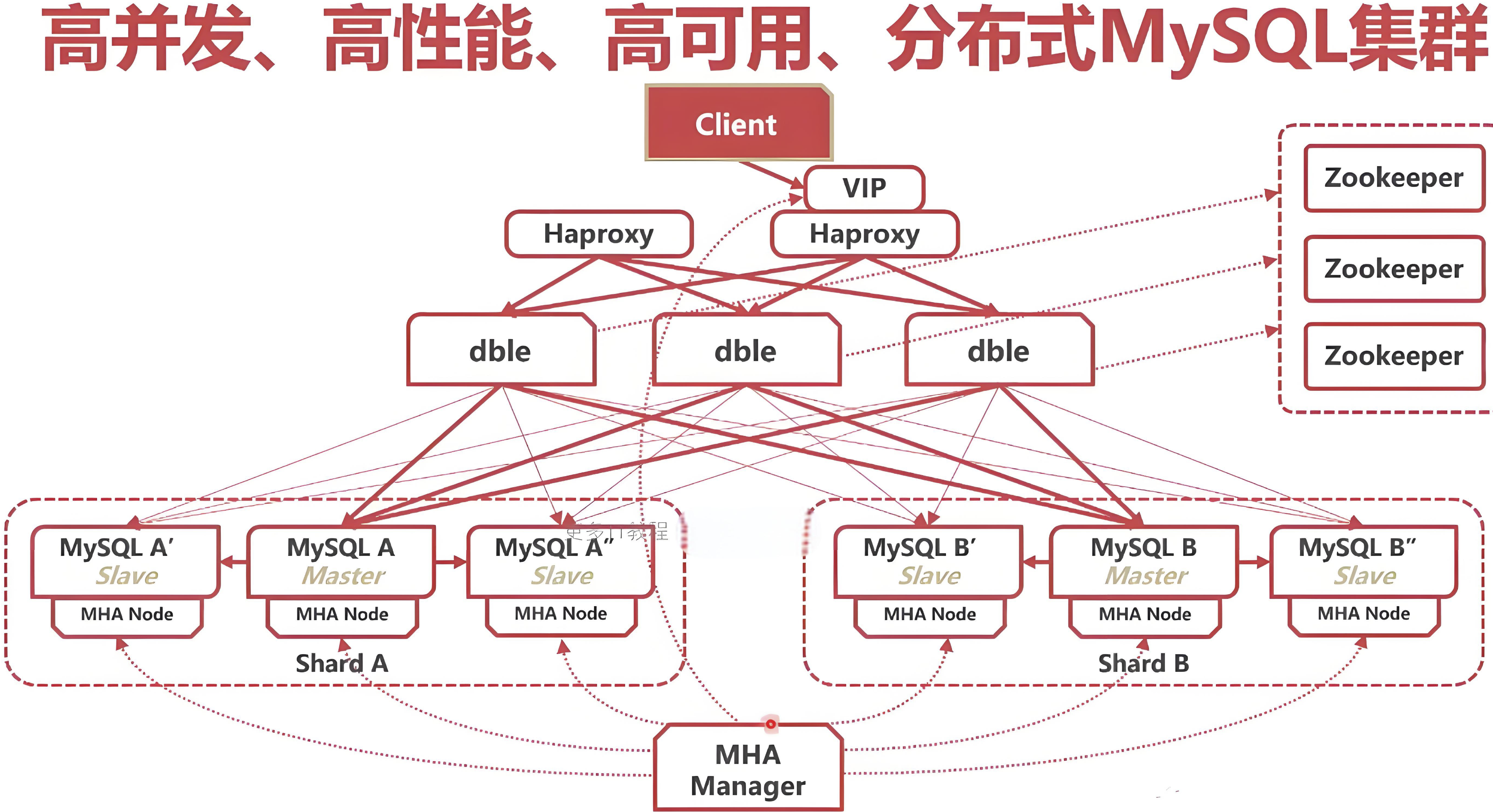 MySQL高可用架构，版本间有何关键差异？