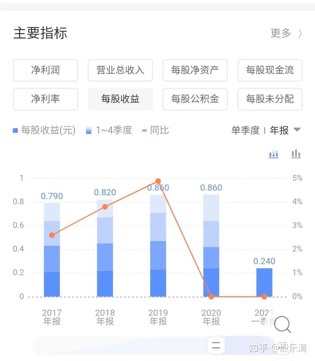 估值-用最简单的方法判断股票估值 - 知乎
