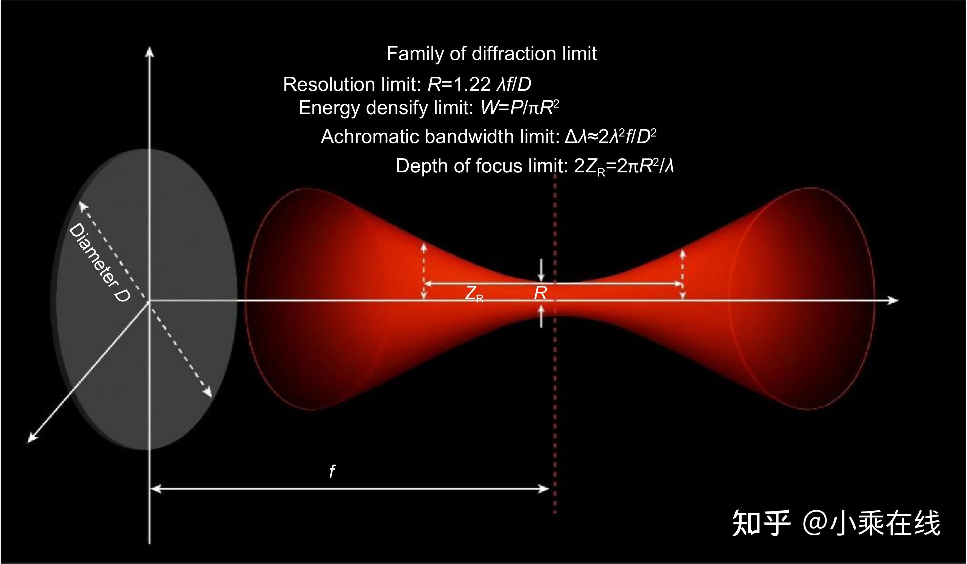 Surpassing the diffraction limit in long-range laser engineering via ...