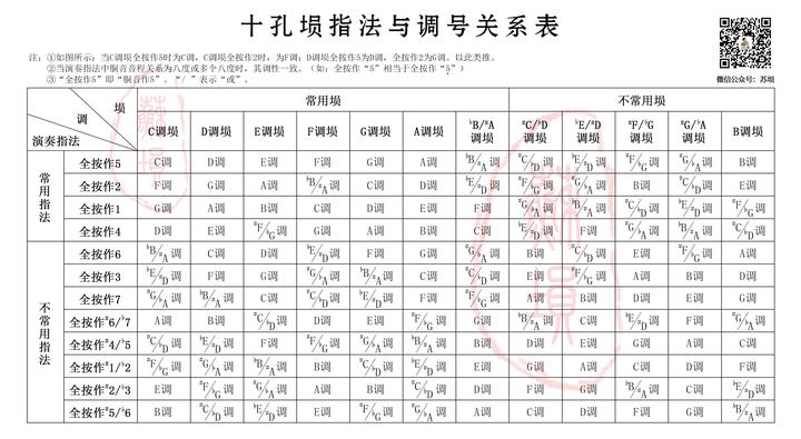 十孔埙全按作2指法表图片