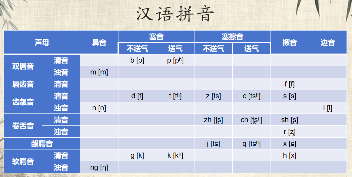 汉语拼音的23个声母具体有哪些？ - 知乎
