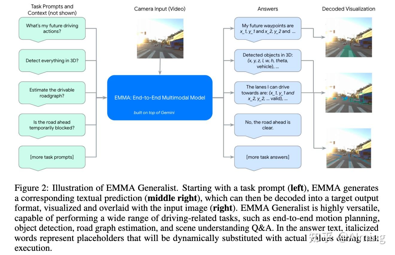 图中绿色部分都是用来微调的task prompts和context信息,最终回答就如蓝色框所示,里面的信息可以可视化成polyline、3D box,自车轨迹等