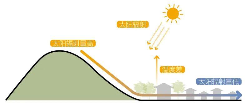 案例解析|华南地区微气候社区适应性营造 - 知乎