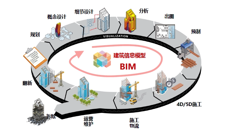 BIM技术的发展现状和应用前景 - 知乎
