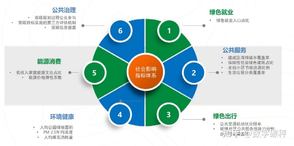 公平普惠的碳达峰碳中和社会影响评估-国际经验和指标体系（三）：城市碳达峰碳中和规划的社会影响评估（SIA）指标体系 - 知乎