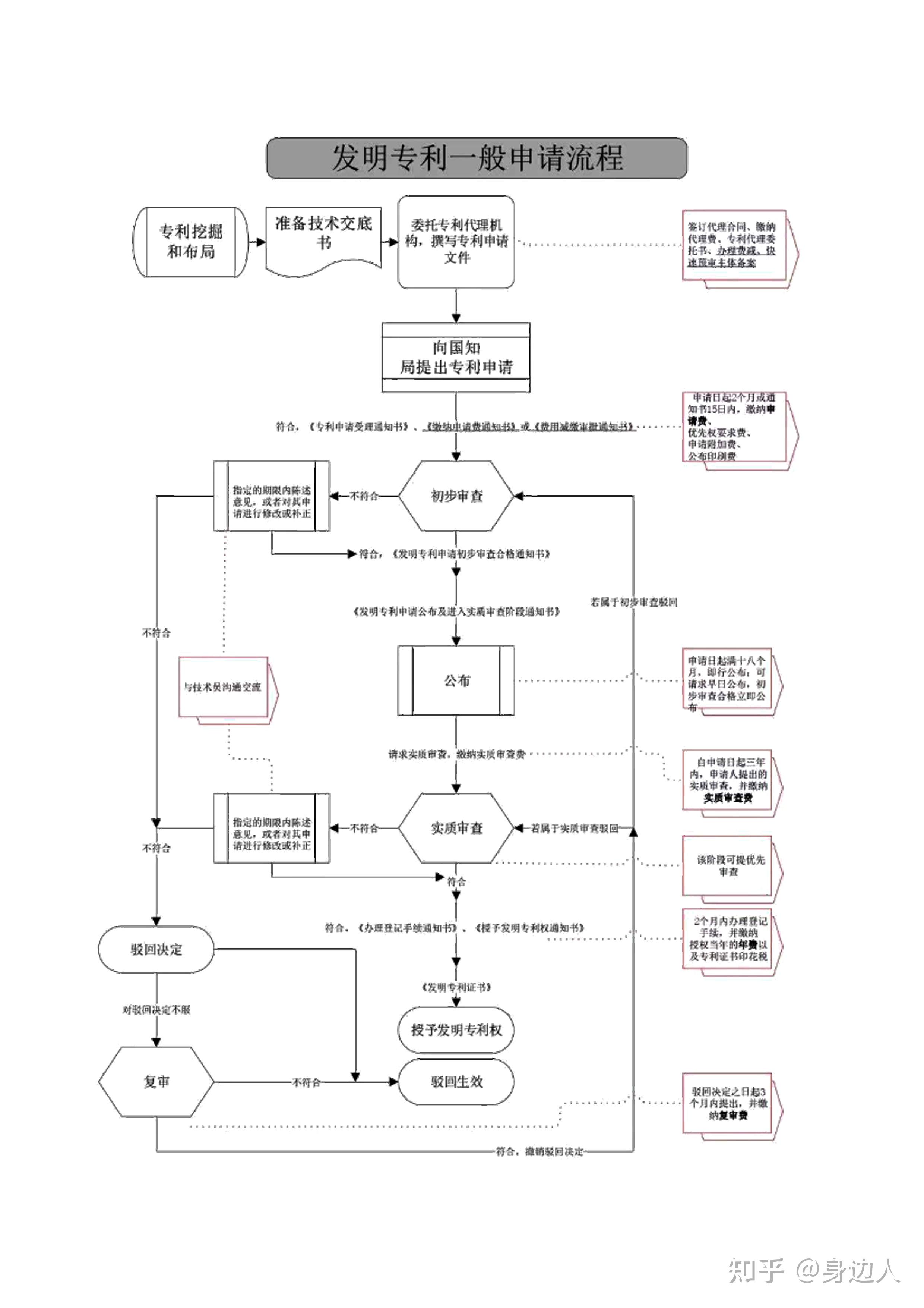 发明专利的申请流程是怎样的