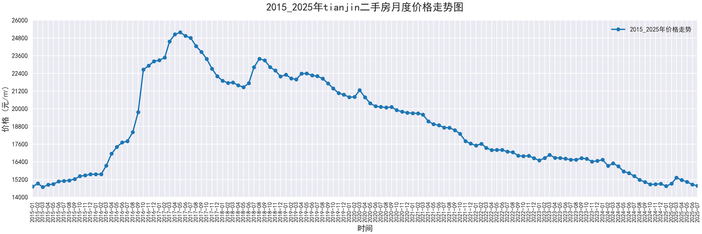 部分城市2015-2025二手房价走势图，附代码 - 知乎