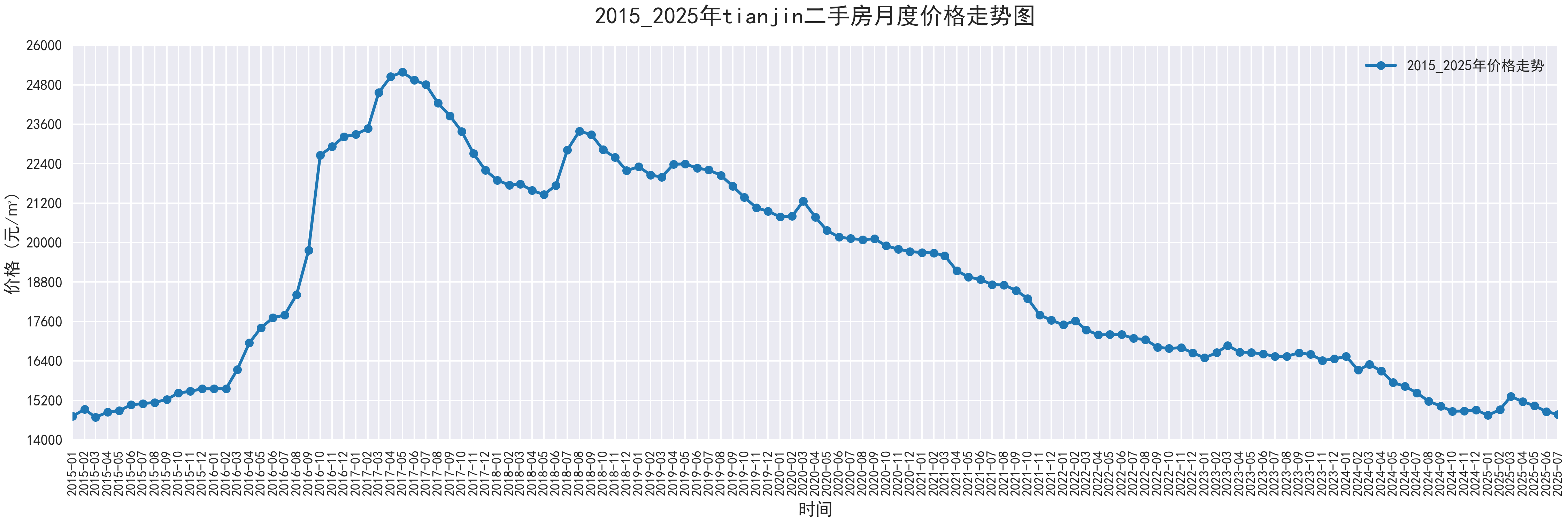 部分城市2015-2025二手房价走势图，附代码 - 知乎