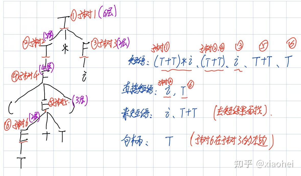 短语、直接短语(简单短语)、素短语、句柄 - 知乎