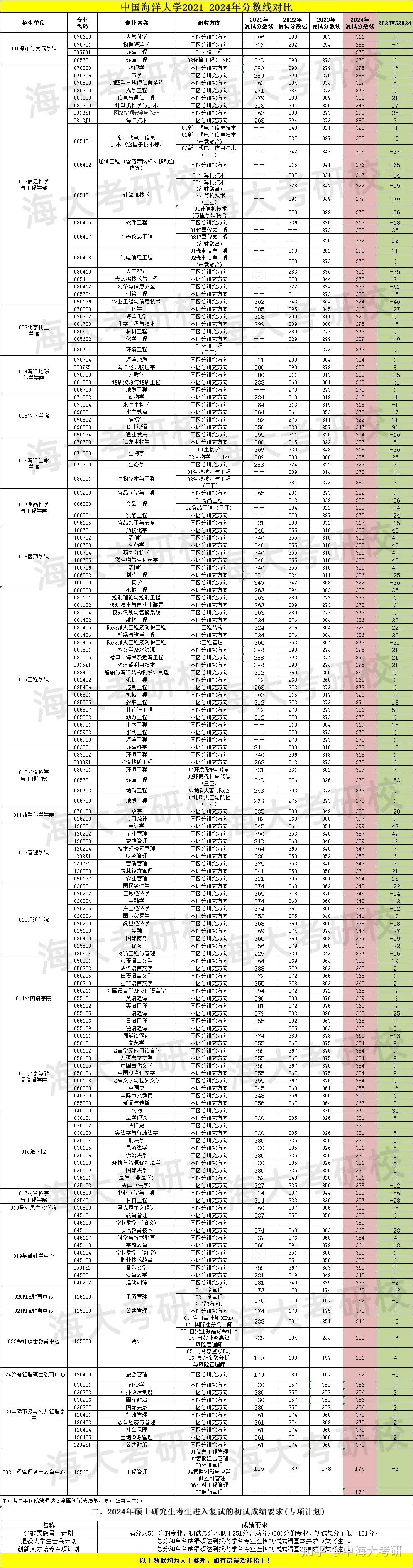 中国海洋大学复试分数线什么时候出