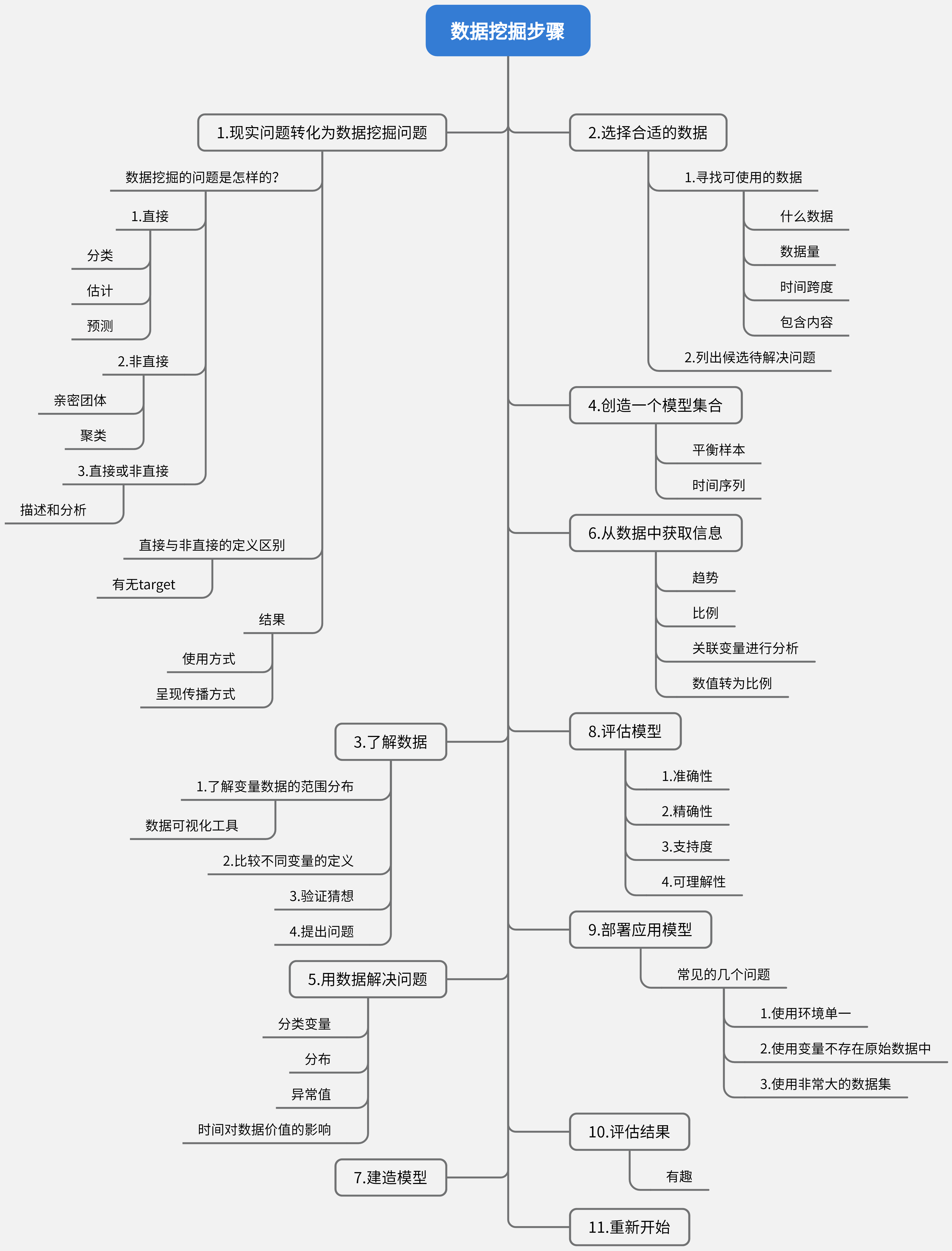 请问大家这种树形图是用什么软件画出来的 很想知道 ?