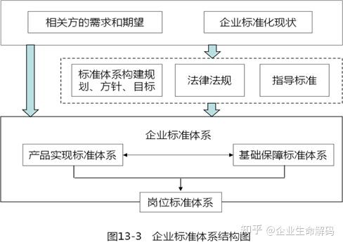 第206问：企业标准化的定义、分类与体系？ - 知乎