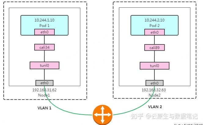 【技术】 一文看懂Kubernetes之Calico 网络实现（一） - 知乎