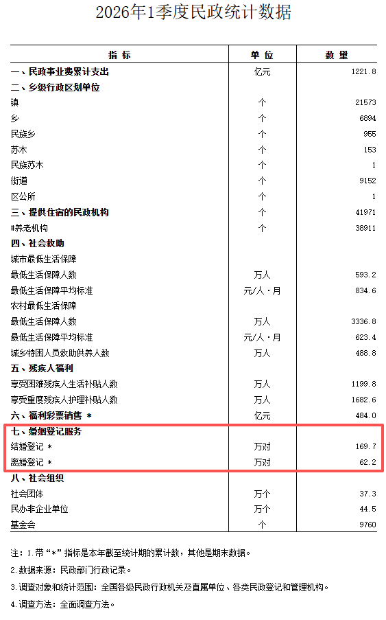 2026年一季度民政统计数据登记结婚169.7万对，有哪些值得关注的信息?