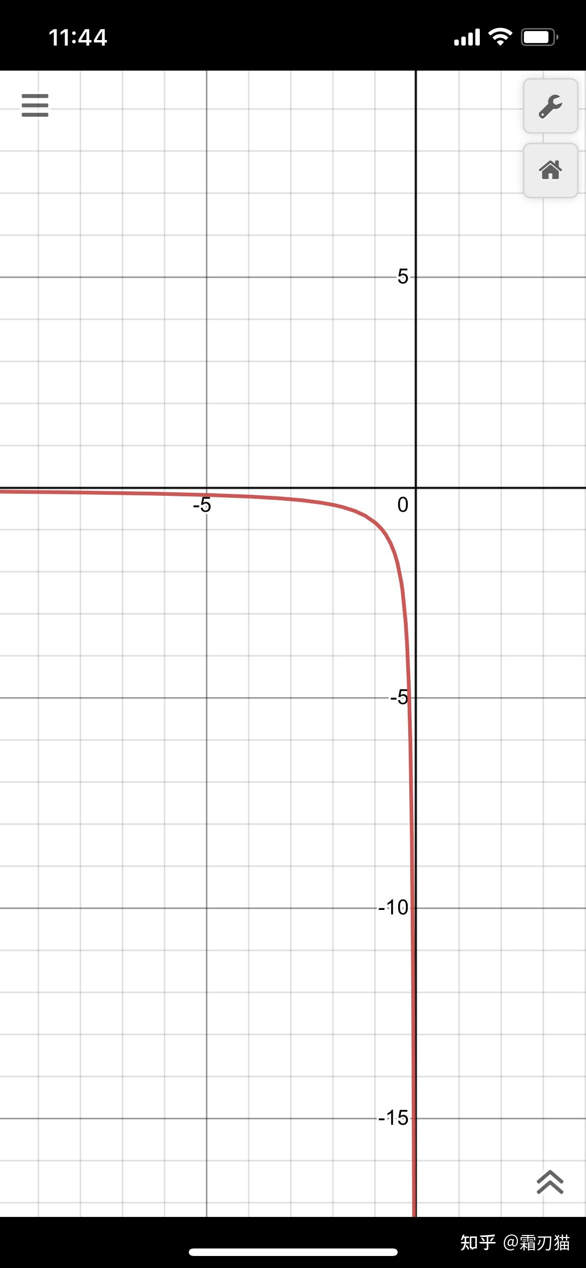 y=x/e^x的图像图片