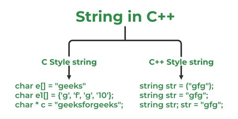 String Dc String str=new String(