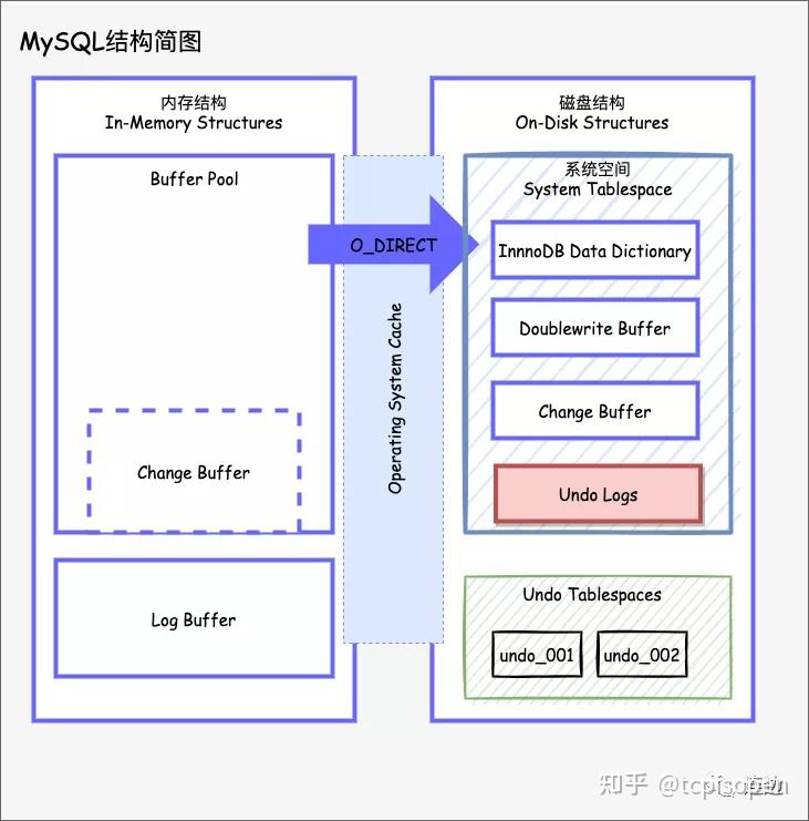 详解 MySQL 的 undo log - 知乎