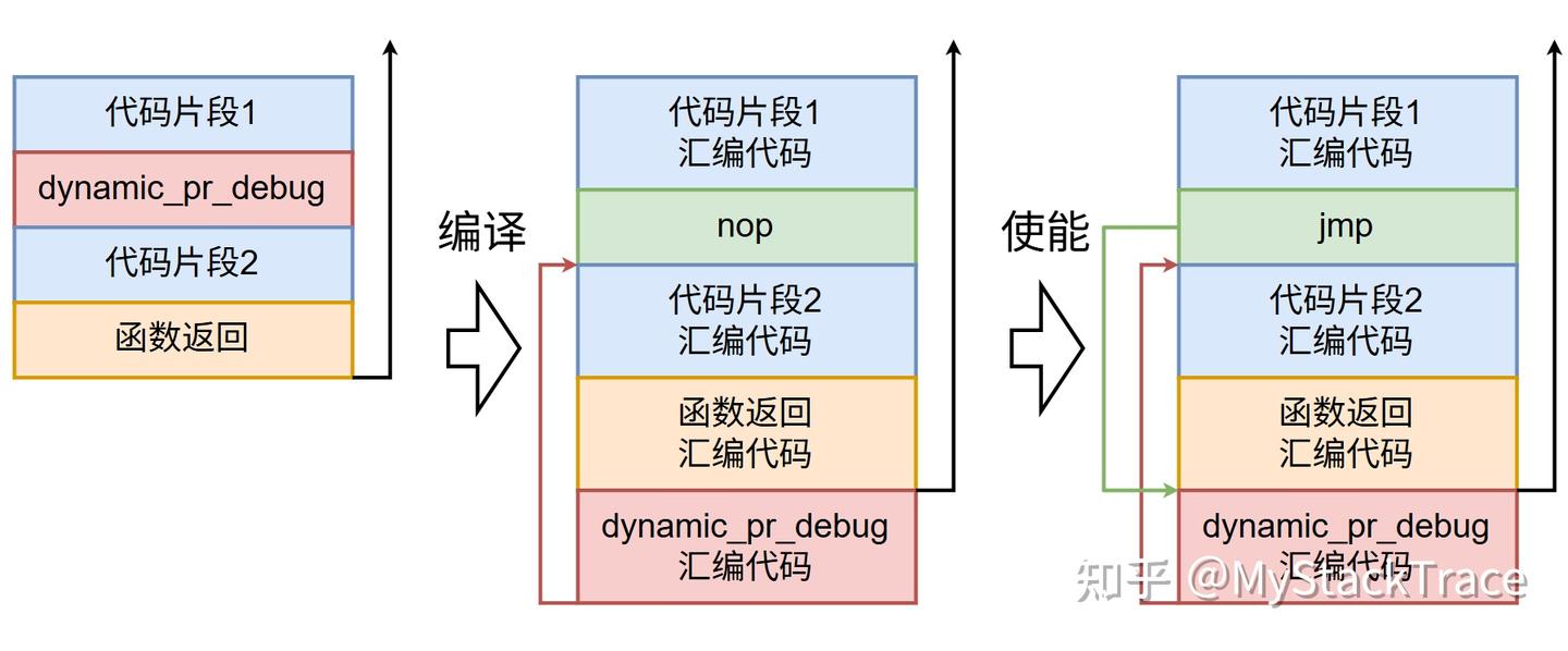 从汇编角度看 Linux 内核 Dynamic Debug 原理 - 知乎