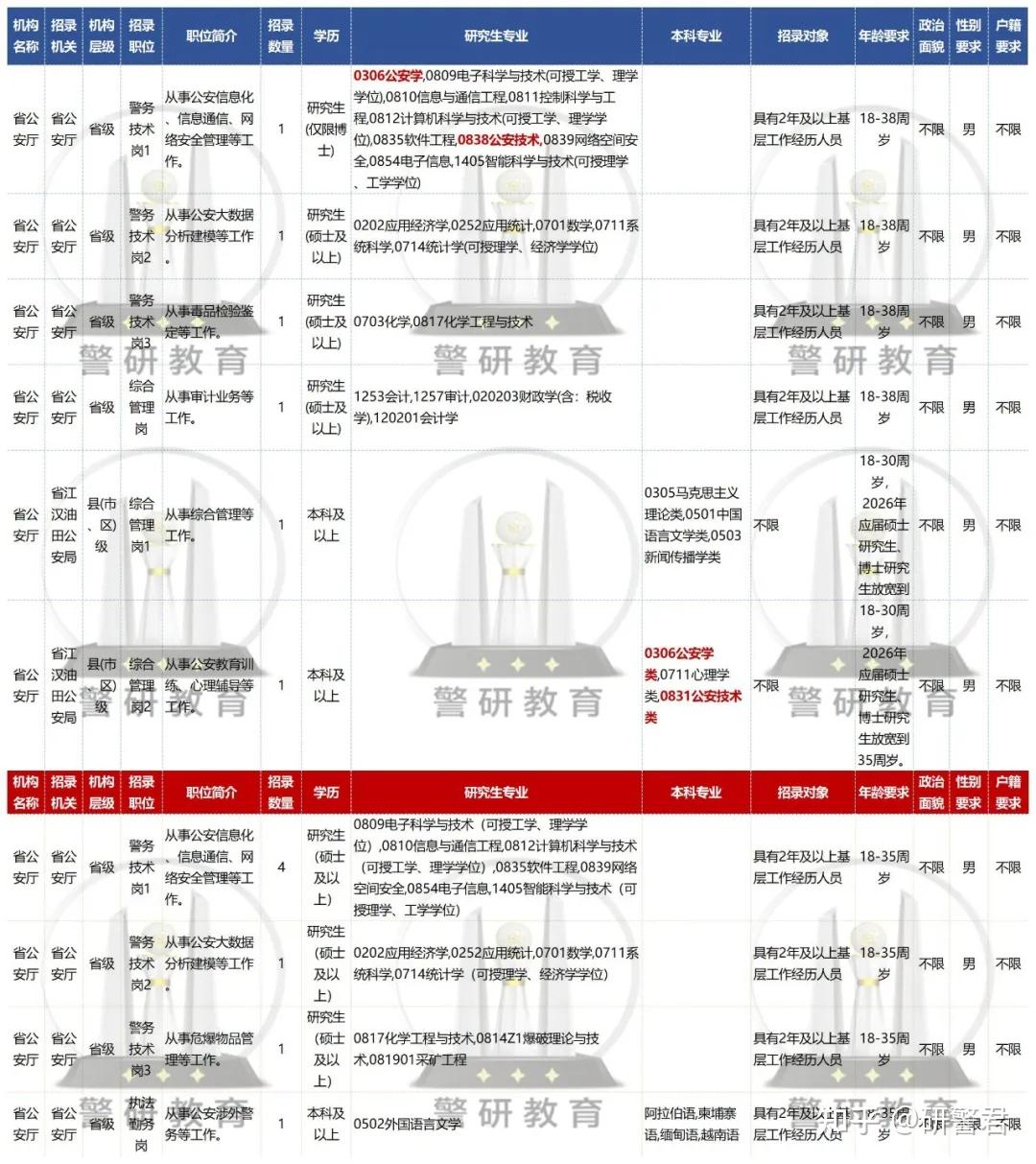重磅！省公安厅2026年度公开招聘！公安学、公安技术可报！年龄放宽至38周岁！ - 知乎