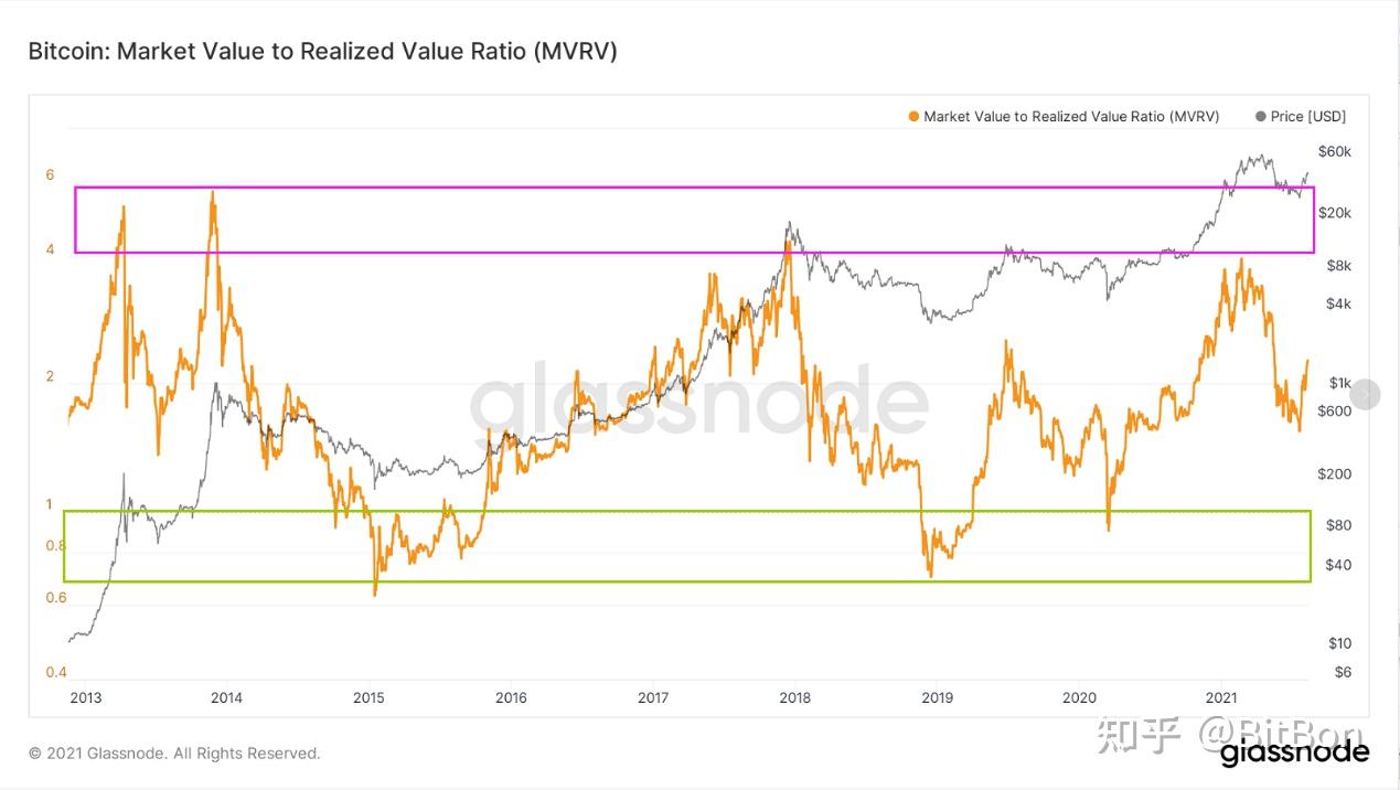 数据科学解读比特币——MVRV - 知乎
