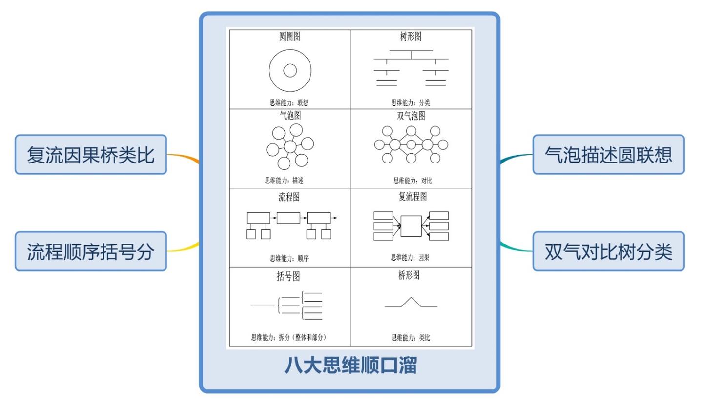 《世界十大学习方法》之八大思维图示法 - 知乎