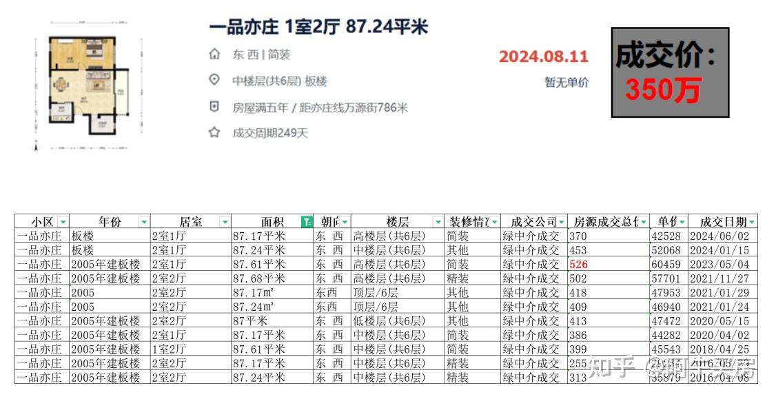 北京楼市:亦庄核心区房价骤降,令人瞠目! - 知乎