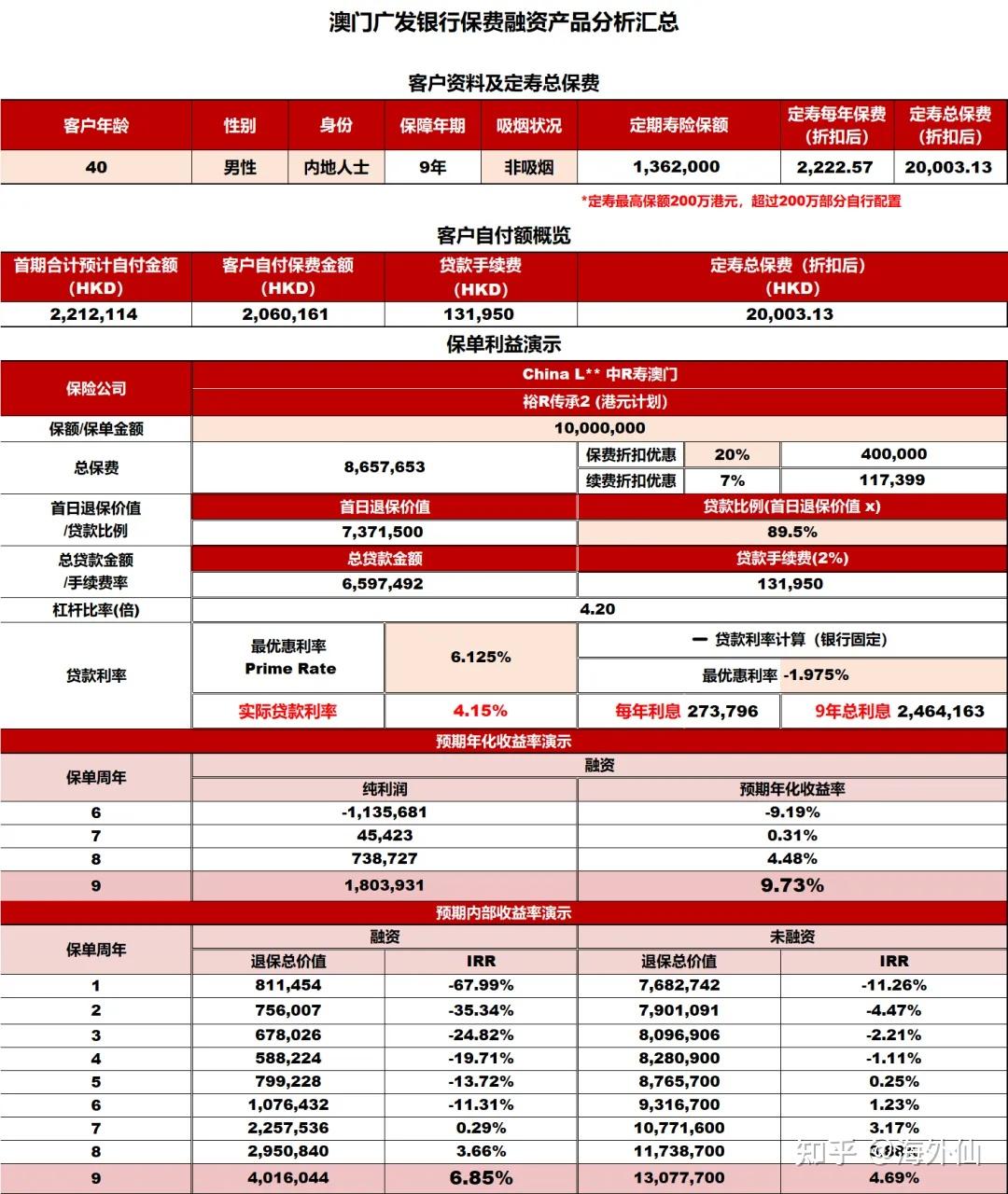 保费融资该如何选择银行？澳门广发银行不还息方案vs香港广发/建行/大新银行，哪个方案更佳？ - 知乎