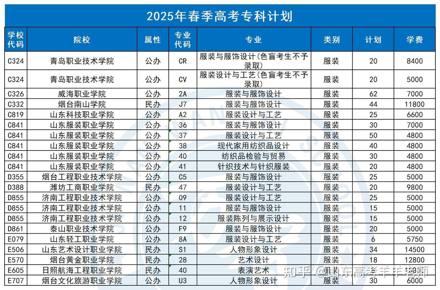 2025年山东春考专科计划汇总 - 知乎