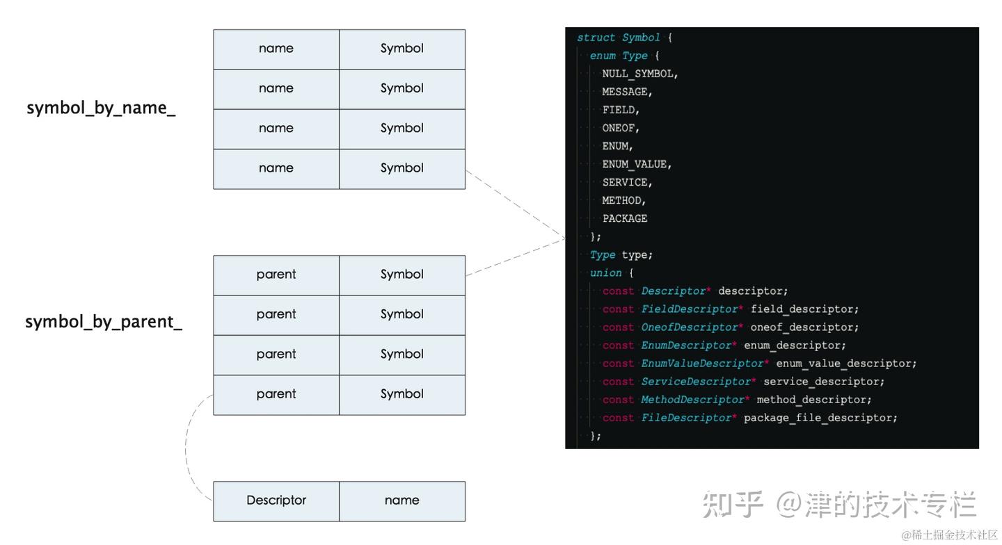 精通 protobuf 原理之三：一文彻底搞懂反射原理 - 知乎