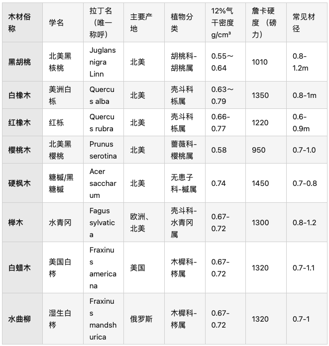 请问现在实木家具的木材优劣排名和实木家具品牌排名是怎样的?