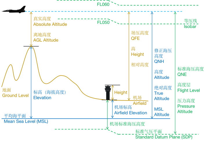 elevation height altitude flight level QNE QNH