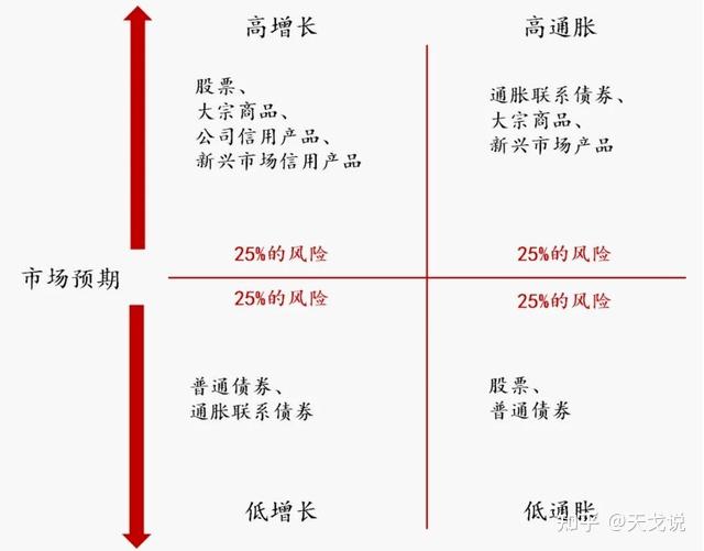 如何构建个人的资产配置方案？ - 知乎