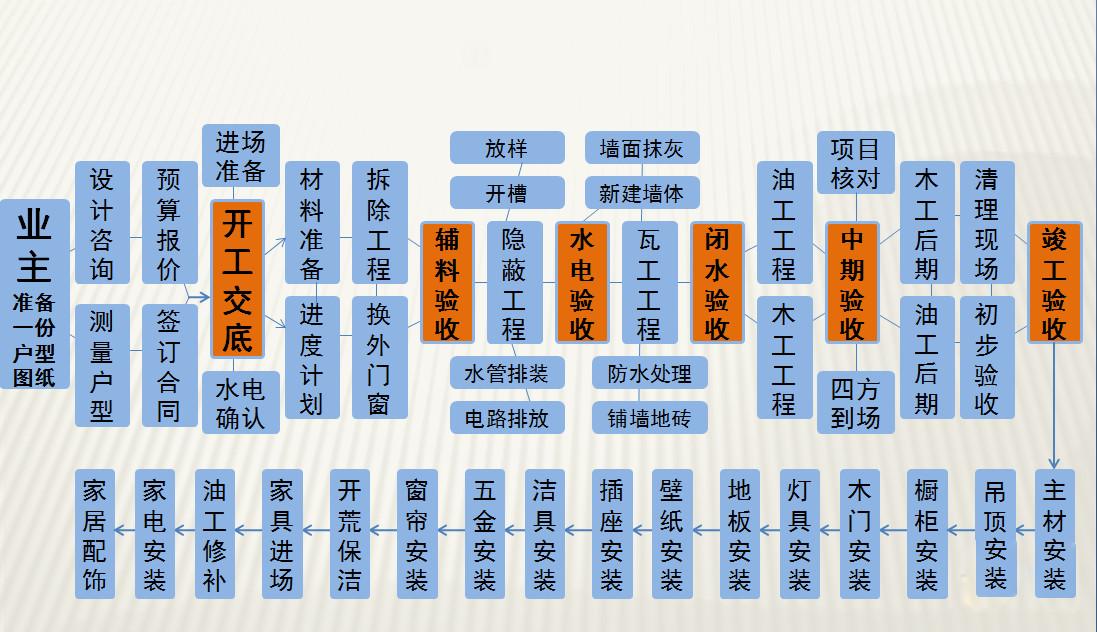 装修前期准备工作,你做了多少? - 知乎