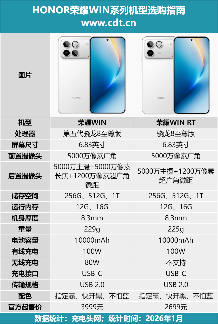 8.53mm 塞下10000mAh大电池,百瓦PPS加持,荣耀win手机充电评测