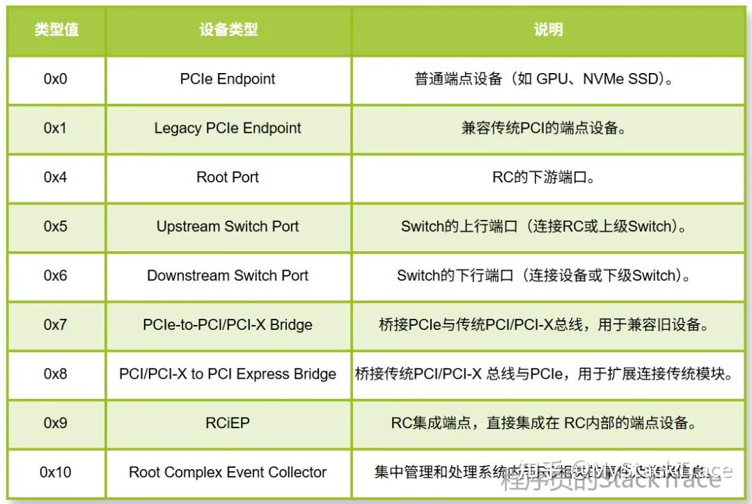 PCIe配置空间介绍之PCI Express Capability - 知乎