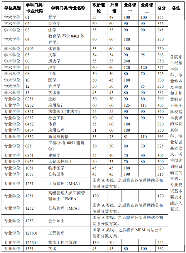 写回答 登录/注册 药学 药学服务 临床药学 药学类专业考研,想