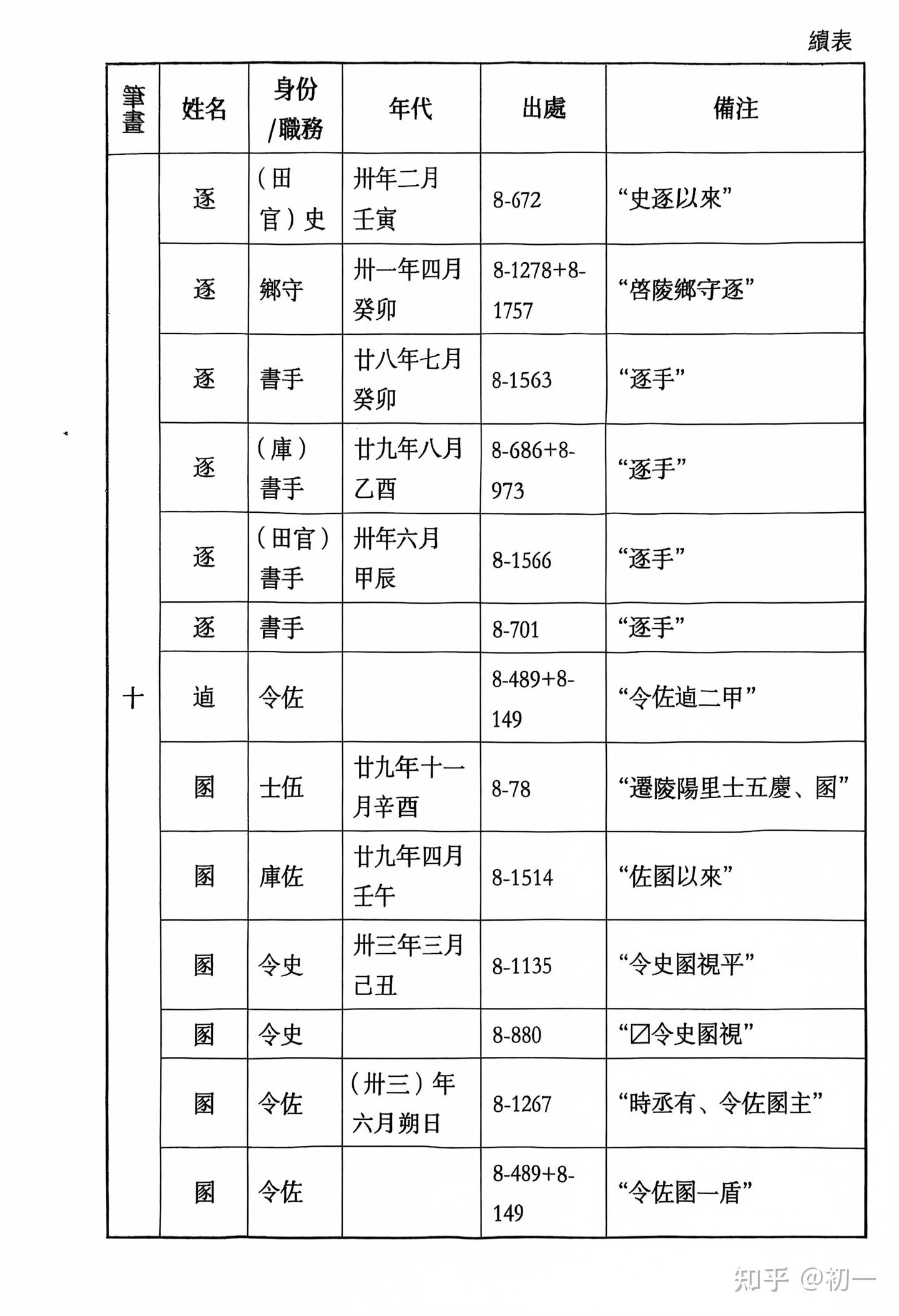 《里耶秦简》人名表。 - 知乎
