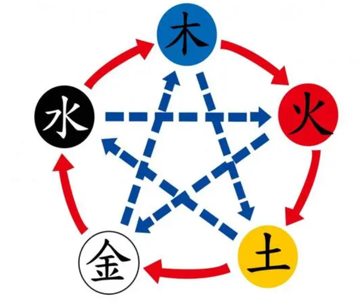 五行各自代指的行业 - 知乎