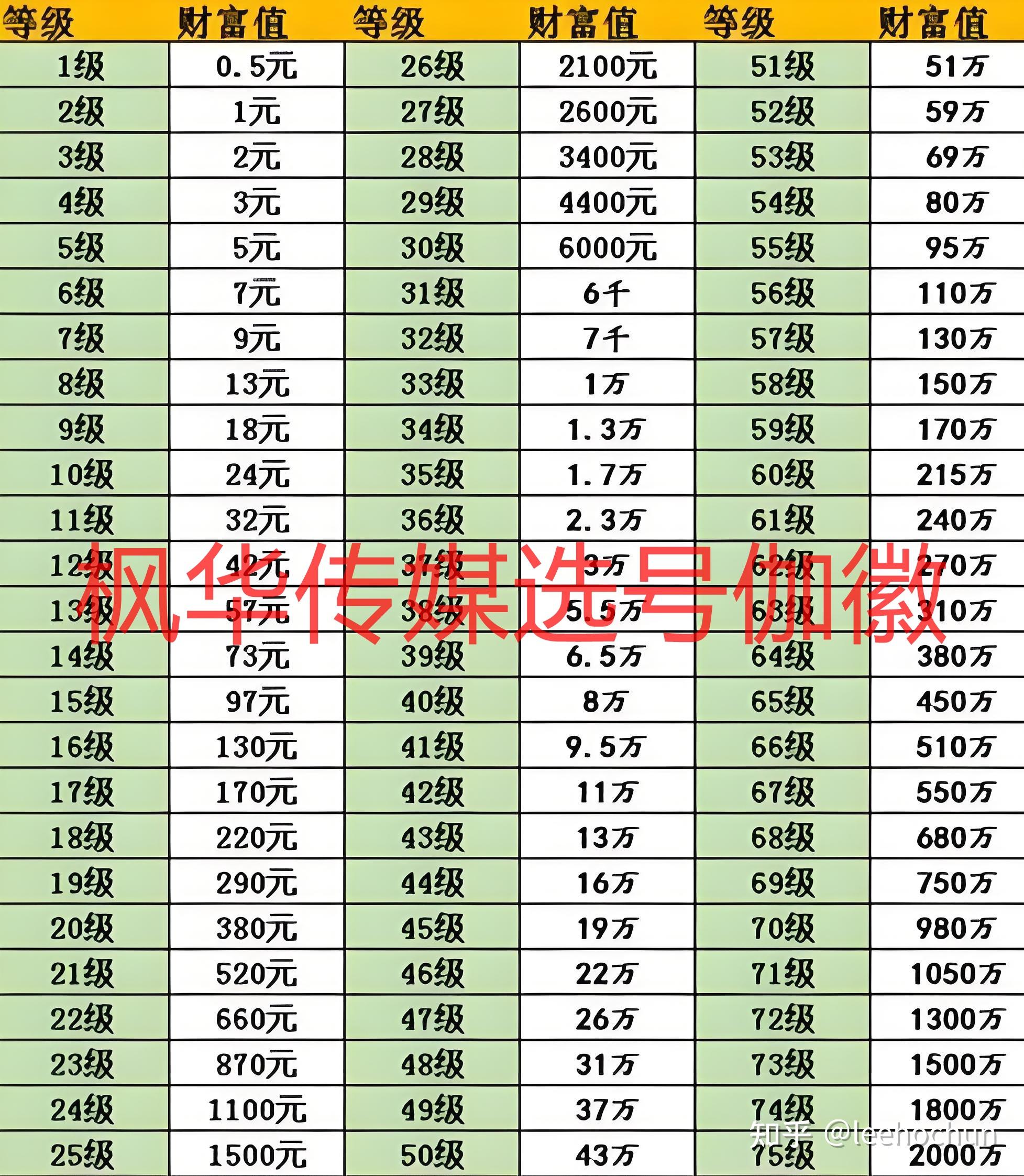 抖音等级消费表最新