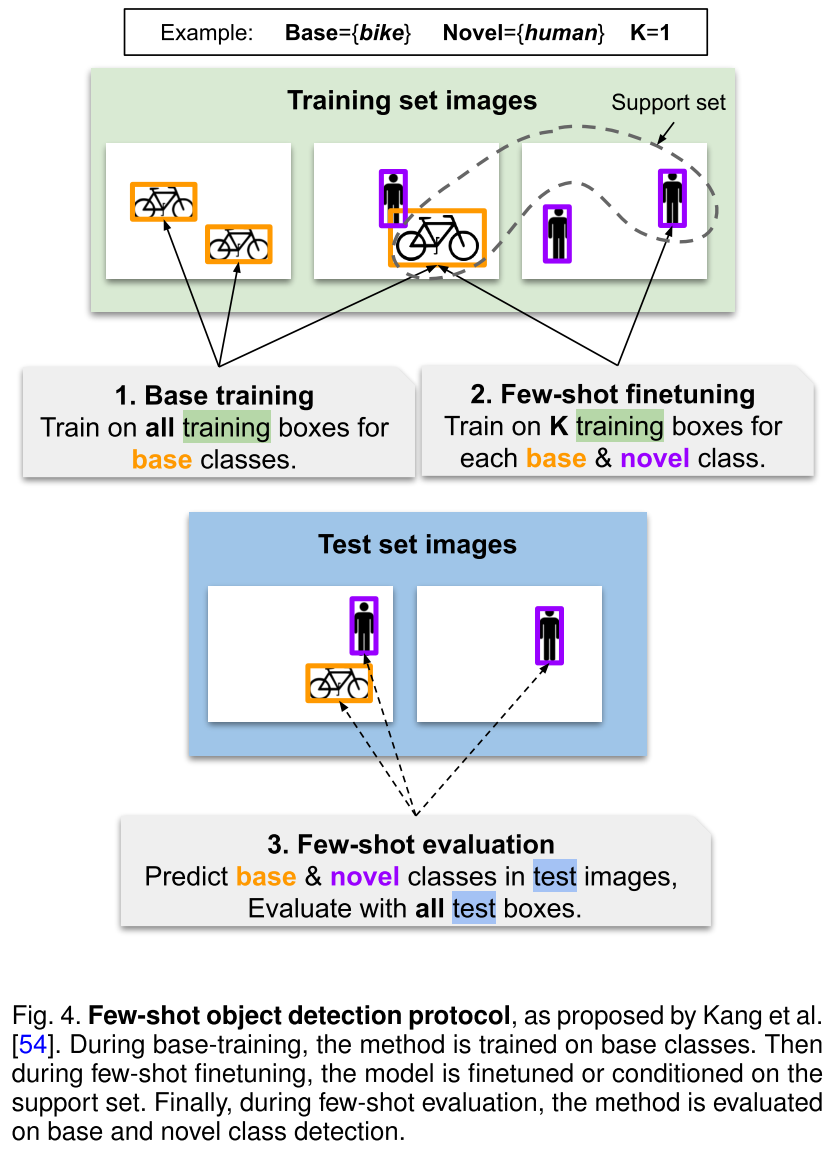 少样本/自监督目标检测 | A Survey of Self-Supervised and Few-Shot Object Detection ...