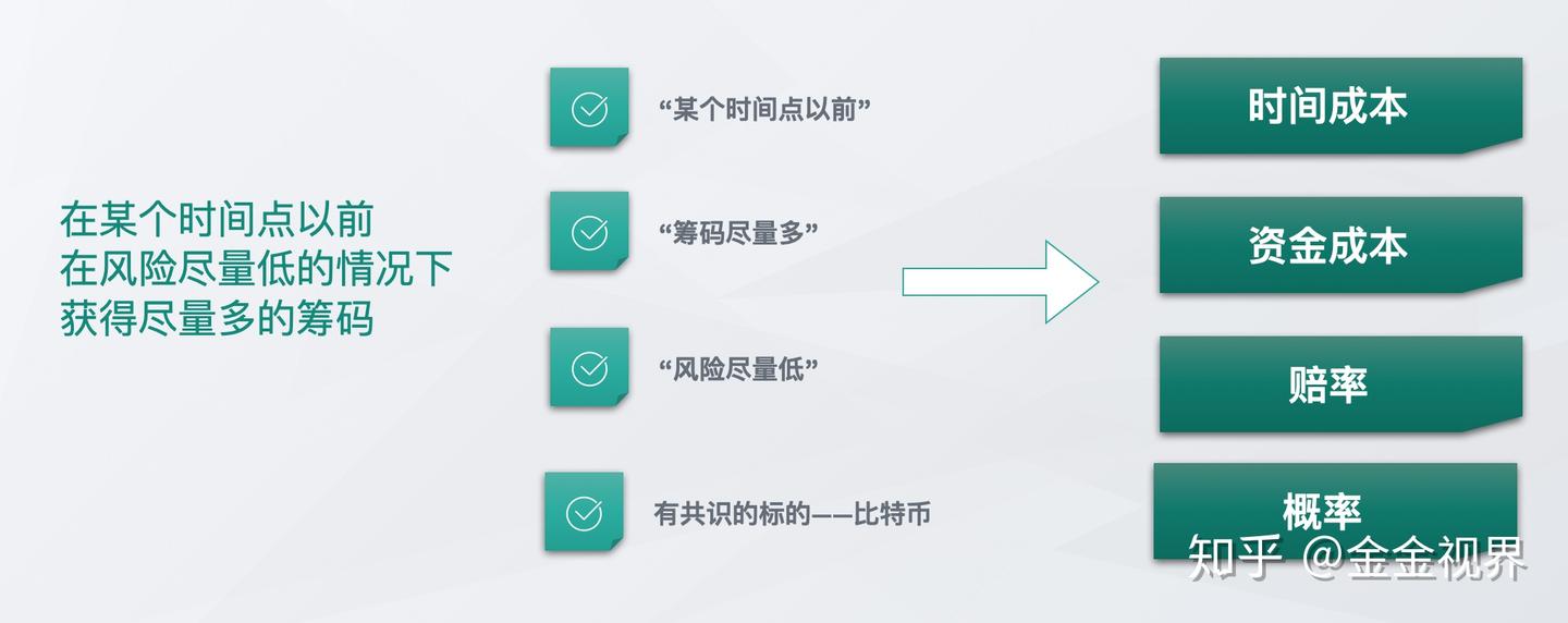 比特币多50%的定投方法—分区间定投概述- 知乎