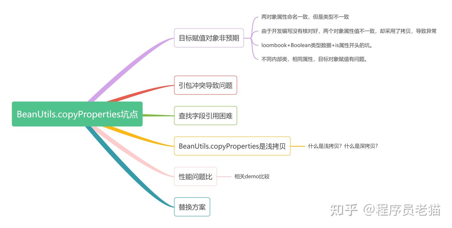 都说了别用BeanUtils.copyProperties，这不翻车了吧 - 知乎