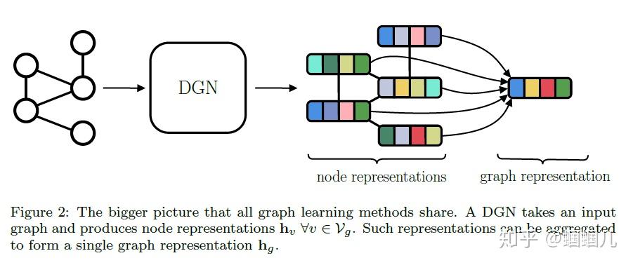 Introduction to Deep Learning for Graphs 学习 - 知乎