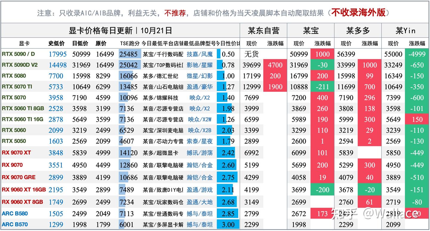 电脑硬件价格趋势分析（不定期更新）
