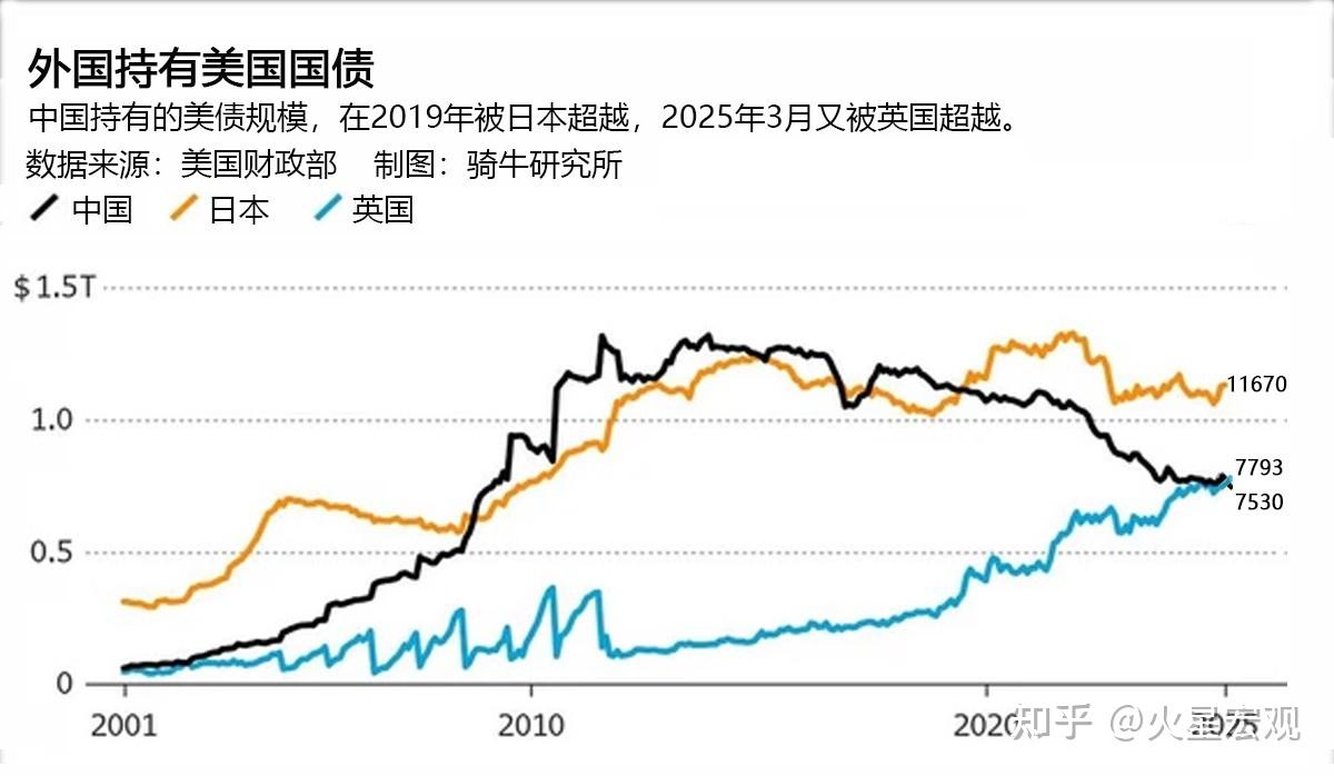 中国对美国影响力继续减弱，英国超过中国成为美债第三大持有者- 知乎