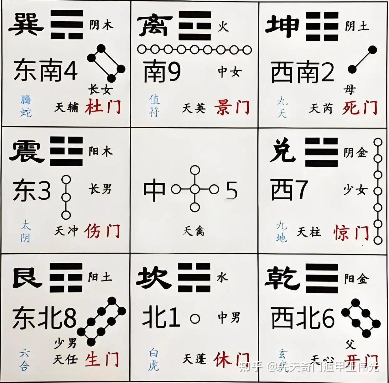 先天奇门遁甲:后天八卦与奇门遁甲八门矛盾,乾坤定八门 - 知乎