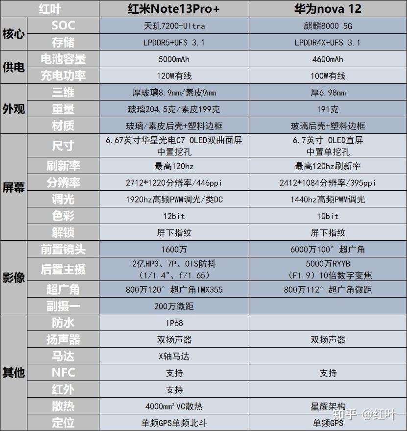 nova6pro参数图片