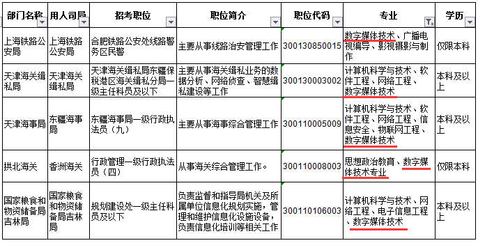 本科數字媒體技術專業想考公務員怎麼選職位